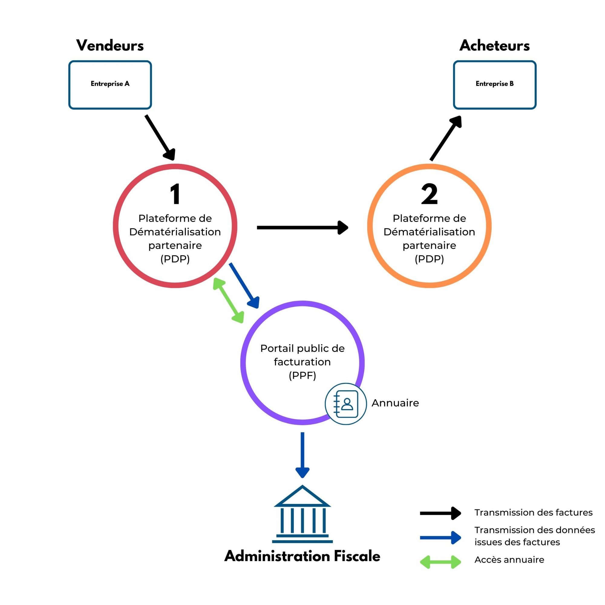 Schéma explicatif du fonctionnement de la facture électronique